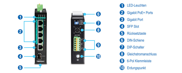 Zwei Ansichten eines Netzwerkgeräts mit beschrifteten Komponenten. Auf der linken Seite befinden sich oben LED-Anzeigen, gefolgt von vier Gigabit-PoE+-Ports, einem Gigabit-Port, einem SFP-Slot und einer Reset-Taste an der Unterseite. Auf der rechten Seite befindet sich oben eine integrierte Hutschienenhalterung, gefolgt von DIP-Schaltern, einem DC-Stromanschluss, einer 6-poligen Klemmleiste und einem Erdungspunkt an der Unterseite.