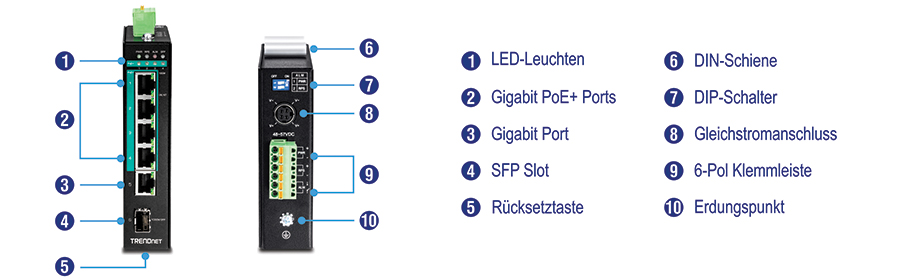 Das Visual zeigt ein Netzwerkgerät mit beschrifteten Komponenten. Auf der linken Seite verfügt das Gerät über LED-Anzeigen an der Oberseite, gefolgt von vier Gigabit-PoE+-Ports, einem Gigabit-Port, einem SFP-Slot und einer Reset-Taste an der Unterseite. Auf der rechten Seite verfügt das Gerät über eine integrierte Hutschienenhalterung an der Oberseite, DIP-Schalter, einen Gleichstromstecker, eine 6-polige Klemmleiste und einen Erdungspunkt an der Unterseite. Etiketten ermöglichen eine klare Identifizierung jeder Komponente, um die Funktionen und Verbindungen des Geräts leicht zu verstehen.