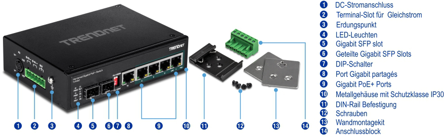 Ein TRENDnet Netzwerk-Switch mit schwarzem Metallgehäuse, auf dem verschiedene Komponenten und Ports angezeigt werden. Es verfügt über einen Gleichstromanschluss, einen Anschlusssteckplatz für Gleichstrom, einen Erdungspunkt, LED-Anzeigen, einen Gigabit-SFP-Steckplatz, einen gemeinsam genutzten Gigabit-SFP-Steckplatz, DIP-Schalter, einen gemeinsam genutzten Gigabit-Port und Gigabit PoE+-Ports. Das Gerät verfügt außerdem über ein IP30-zertifiziertes Metallgehäuse, eine DIN-Schienenhalterung, Schrauben, ein Wandmontageset und einen Klemmenblock. Alle Komponenten sind übersichtlich angeordnet und daneben sind die entsprechenden Nummern und Beschreibungen aufgeführt, die ihre Funktionalität und Platzierung für den Benutzer deutlich hervorheben.