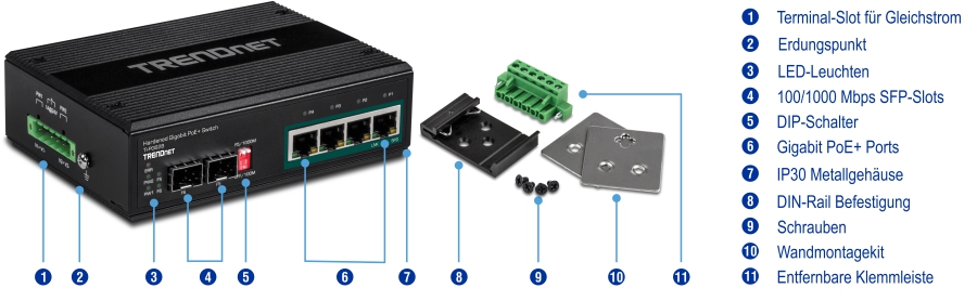 Der TRENDnet Hardened Gigabit PoE+ Switch verfügt über ein schwarzes Design mit dem TRENDnet-Logo. Auf der linken Seite befinden sich ein Anschlussschlitz für Gleichstrom und ein Erdungspunkt. Auf der Vorderseite werden LED-Anzeigen, 100/1000 Mbit/s SFP-Steckplätze, DIP-Switches und Gigabit PoE+-Ports angezeigt. Der Schalter ist in einem IP30-Metallgehäuse untergebracht. Zu den abgebildeten Zubehörteilen gehören eine DIN-Schienenhalterung, Schrauben, ein Wandmontagesatz und ein Klemmenblock.