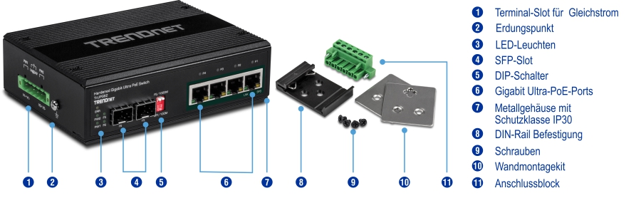Der TRENDnet gehärtete Gigabit Ultra PoE-Switch ist mit verschiedenen Komponenten gekennzeichnet. Der Switch verfügt über einen Anschlusssteckplatz für Gleichstrom, einen Erdungspunkt, LED-Anzeigen, SFP-Steckplätze, DIP-Switches und Gigabit Ultra PoE-Ports, die alle in einem Metallgehäuse mit Schutzart IP30 untergebracht sind. Das Diagramm zeigt auch eine Hutschienenhalterung, Schrauben, ein Wandmontageset und einen Klemmenblock, wobei jede Komponente zur einfachen Identifizierung eindeutig nummeriert und beschriftet ist.