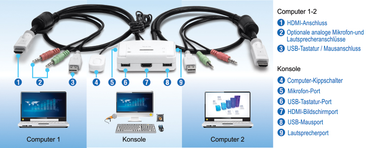 Das Visual zeigt ein Setup für das Verbinden von zwei Computern mit einer einzelnen Konsole über verschiedene Anschlüsse und Ports. Auf der linken Seite wird Computer 1 über einen HDMI-Anschluss, optionale analoge Mikrofon- und Lautsprecheranschlüsse sowie einen USB-Anschluss für Tastatur/Maus angeschlossen. In der Mitte befindet sich ein Computer-Kippschalter, ein Mikrofonanschluss, ein USB-Tastaturanschluss, ein HDMI-Display-Anschluss, ein USB-Mausanschluss und ein Lautsprecheranschluss. Auf der rechten Seite ist Computer 2 ähnlich wie Computer 1 mit einem HDMI-Anschluss, optionalen analogen Mikrofon- und Lautsprecheranschlüssen und einem USB-Anschluss für Tastatur/Maus verbunden. Die Einrichtung enthält Beschriftungen und Nummern zur Identifizierung jeder Komponente und Verbindung und bietet eine klare Anleitung für die Einrichtung des Systems.