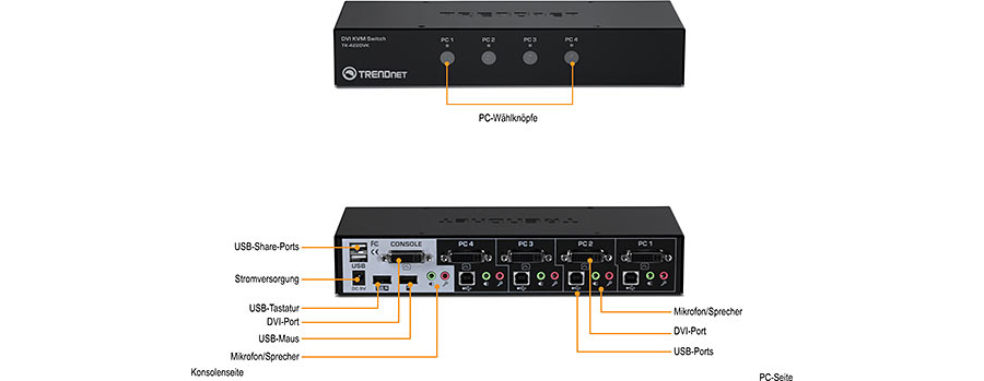 Die Abbildung zeigt einen TRENDnet DVI KVM Switch Modell TK-422DVK. Der obere Teil zeigt die Vorderansicht des Schalters mit den PC-Wahltasten PC1, PC2, PC3 und PC4. Der untere Teil zeigt die Rückansicht mit verschiedenen Anschlüssen und Anschlüssen. Auf der Konsolenseite gibt es USB-Freigabeanschlüsse, einen Stromanschluss, einen USB-Tastaturanschluss, einen DVI-Anschluss, einen USB-Mausanschluss und Mikrofon-/Lautsprecheranschlüsse. Jeder der vier PC-Anschlüsse auf der PC-Seite verfügt über Mikrofon-/Lautsprecheranschlüsse, einen DVI-Anschluss und einen USB-Anschluss mit Beschriftungen, die die Funktion der einzelnen Anschlüsse und Tasten angeben.