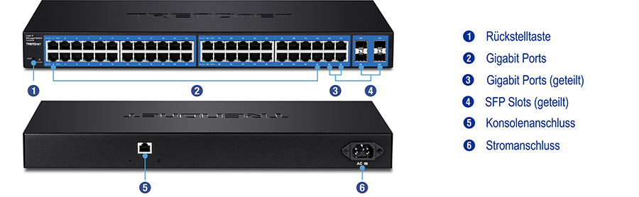 Ein Netzwerk-Switch mit verschiedenen Anschlüssen und Tasten, die beschriftet sind. In der Frontansicht befindet sich links ein Reset-Button, gefolgt von Gigabit-Ports, die sich teilweise mit SFP-Slots teilen. Die Rückansicht verfügt über einen Konsolenanschluss und einen Stromanschluss. Beschriftungen geben die Funktionen der einzelnen Komponenten an, z. B. die Reset-Taste, Gigabit-Ports, gemeinsam genutzte Gigabit-Ports, gemeinsam genutzte SFP-Steckplätze, Konsolenport und Stromanschluss.