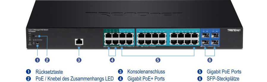 Der TRENDnet Layer 2 Managed PoE Switch Modell TL2-PG284 verfügt über eine Frontplatte, die mit verschiedenen Komponenten beschriftet ist. Auf der linken Seite befinden sich eine Reset-Taste und ein PoE-/Konnektivitäts-LED-Schalter neben einem Konsolenport. Es gibt drei Portabschnitte: Der erste und zweite Abschnitt enthalten Gigabit-PoE+-Ports, und der dritte Abschnitt enthält SFP-Steckplätze, die jeweils zur einfachen Identifizierung deutlich gekennzeichnet und beschriftet sind.