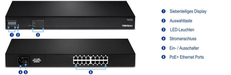 Ein Netzwerk-Switch mit beschrifteten Komponenten zeigt die Vorderansicht mit einer Sieben-Segment-Anzeige, einer Auswahltaste und LED-Anzeigen. Die Rückansicht umfasst einen Stromanschluss, einen Ein-/Ausschalter und mehrere PoE+-Ethernet-Ports mit Beschriftungen für jede Komponente, die das Verständnis der Funktionalität und der Konnektivitätsoptionen des Geräts erleichtern.
