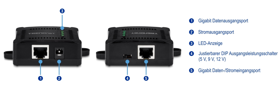 Die Abbildung zeigt mehrere Ansichten eines Gigabit PoE-Splitters. In der linken unteren Ansicht werden der Gigabit-Datenausgang, der DC-Stromausgang und die LED-Anzeigen hervorgehoben. Die rechte Draufsicht beschriftet den einstellbaren DIP-Schalter für die einstellbare Ausgangsleistung (5 V, 9 V, 12 V) und den Gigabit-Daten-/Stromanschluss.