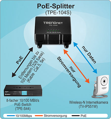 Der Power over Ethernet PoE-Splitter TPE-104S von TRENDnet, mit PoE-Reichweite bis zu 100 Metern mittels Cat. 5e-Kabel, umfasst reine Daten- und reine Stromversorgungsoptionen, einen 8-Port-PoE-Switch TPE-S44 mit 10/100 Mbit/s und eine Wireless N-Internetkamera TV-IP551W mit 10/100 Mbit/s PoE-Stromversorgung.