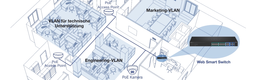 Die Abbildung zeigt eine Schnittansicht eines Büros, das in Abschnitte unterteilt ist: VLAN für den technischen Support, VLAN für Marketing und VLAN für die Technik. Zwei PoE Access Points sind im Raum verteilt, zusammen mit einer PoE-Kamera. Blaue Linien stellen die Verbindungen zwischen diesen Geräten und einem Web Smart Switch dar und markieren die Netzwerkinfrastruktur und die Segmentierung innerhalb des Büros.
