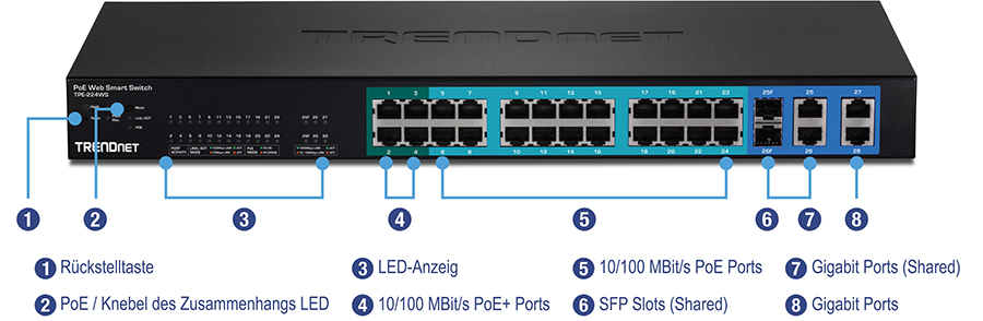 Ein PoE-Web-Smart-Switch von TRENDnet, Modell TPE-224WS, mit verschiedenen Anschlüssen und Anzeigen. Zu den nummerierten Beschriftungen gehören die Reset-Taste, der PoE-/Konnektivitäts-LED-Schalter, LED-Anzeigen, 10/100 Mbit/s PoE+-Ports, 10/100 Mbit/s PoE-Ports, SFP-Steckplätze (gemeinsam genutzt), Gigabit-Ports (gemeinsam genutzt) und Gigabit-Ports. Der Switch verfügt über 24 PoE+-Ports, 2 SFP-Steckplätze und 2 Gigabit-Ports, die für ein vielseitiges Netzwerkmanagement ausgelegt sind.