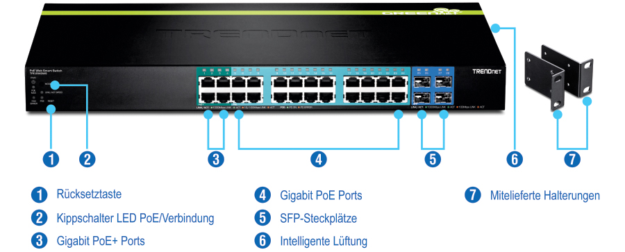 Der TRENDnet-Netzwerk-Switch verfügt über eine Reset-Taste auf der linken Seite, gefolgt von einem PoE-/Konnektivitäts-LED-Schalter. Der mittlere Bereich verfügt über Gigabit PoE+-Ports, an die sich Gigabit-PoE-Ports angrenzen. SFP-Slots und ein smarter Lüfter befinden sich auf der rechten Seite. Die mitgelieferten Montagehalterungen sind rechts separat abgebildet.
