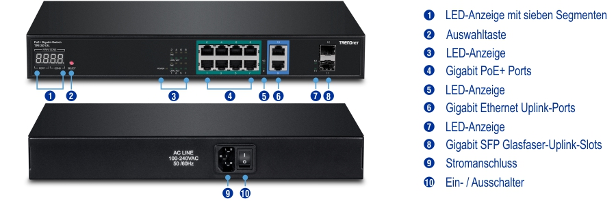 Der PoE-Gigabit-Switch verfügt über eine Frontansicht mit einem Sieben-Segment-Display, einer Auswahltaste, LED-Anzeigen, acht Gigabit PoE+-Ports, zwei Gigabit-Ethernet-Uplink-Ports und zwei Gigabit-SFP-Glasfaser-Uplink-Steckplätzen. Die Rückansicht umfasst einen Stromanschluss und einen Ein-/Ausschalter. Jede Komponente ist beschriftet, um die Identifizierung und das Verständnis von Funktionen und Konnektivitätsoptionen zu erleichtern.