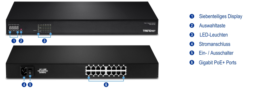 Ein Netzwerk-Switch mit beschrifteten Komponenten verfügt über eine Sieben-Segment-Anzeige, eine Auswahltaste und LED-Anzeigen auf der Vorderseite. Die Rückansicht verfügt über einen Stromanschluss, einen Ein-/Ausschalter und mehrere Gigabit PoE+-Ports, mit Beschriftungen, die eine klare Identifizierung der einzelnen Teile zur einfachen Referenz ermöglichen.