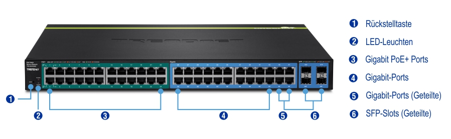 Ein Netzwerk-Switch mit beschrifteten Komponenten umfasst eine Reset-Taste, LED-Anzeigen, Gigabit PoE+-Ports, Gigabit-Ports, gemeinsam genutzte Gigabit-Ports und gemeinsam genutzte SFP-Steckplätze. Ganz links befindet sich die Reset-Taste, gefolgt von den LED-Anzeigen. Die Gigabit PoE+ Ports befinden sich neben den LED-Anzeigen, die Gigabit Ports befinden sich in der Mitte. Freigegebene Gigabit-Ports befinden sich neben den Gigabit-Ports, und die gemeinsam genutzten SFP-Steckplätze befinden sich ganz rechts. Beschriftungen und Nummern kennzeichnen jede Komponente eindeutig.