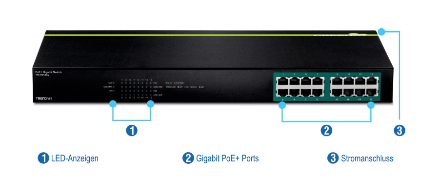 Die Abbildung zeigt einen TRENDnet PoE+ Gigabit Switch Modell TPE-TG160g und hebt drei Hauptmerkmale hervor. LED-Anzeigen befinden sich auf der Vorderseite, um den Status des Switches und seiner Ports anzuzeigen. Sechzehn Gigabit-PoE-Ports verbinden Netzwerkgeräte, und ein Stromanschluss versorgt den Switch mit Strom.