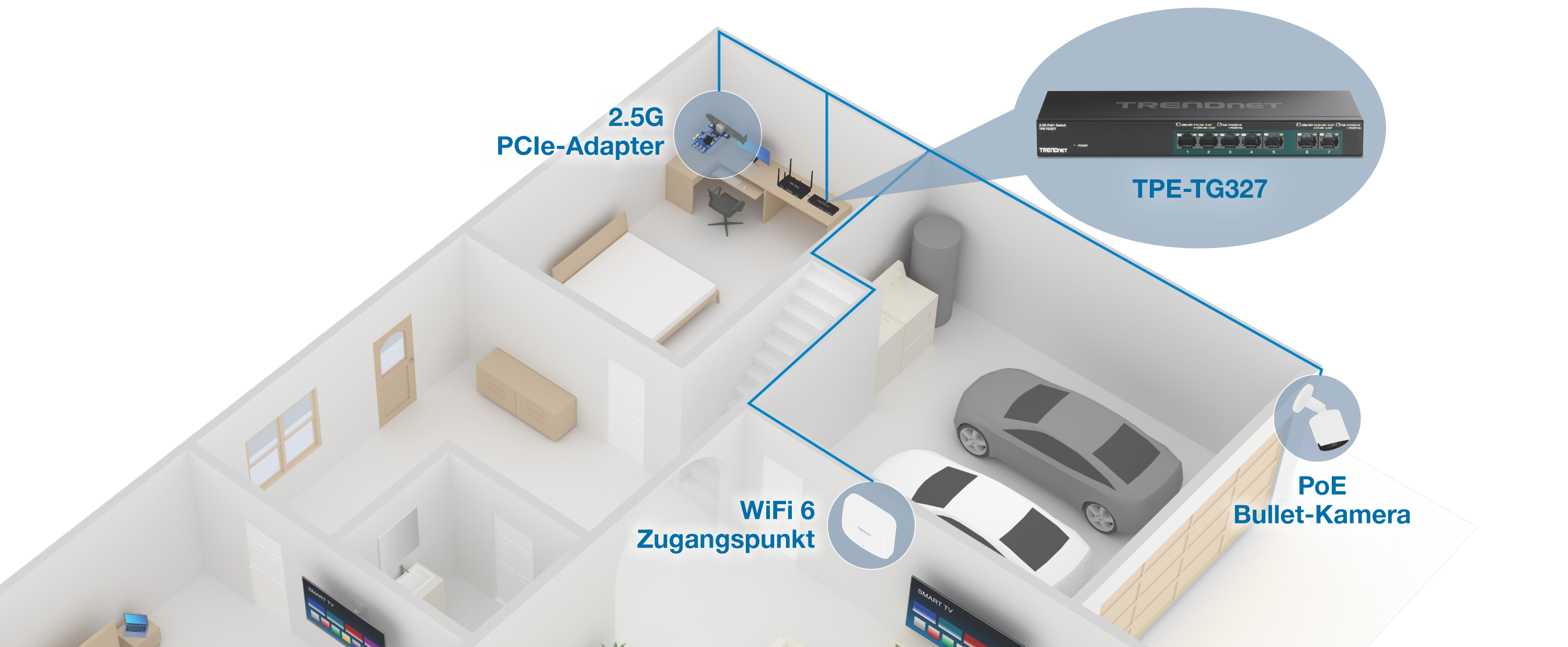 Ein Heimnetzwerk-Setup mit verschiedenen beschrifteten Komponenten. Im oberen Raum befindet sich ein Schreibtisch mit einem Computer und Netzwerkgeräten, darunter ein 2,5-G-PCIe-Adapter und ein TPE-TG327-Switch. Im Garagenbereich befinden sich zwei Autos und eine PoE-Bullet-Kamera. Im Wohnbereich ist ein WiFi 6 Access Point hervorzuheben, der die Integration fortschrittlicher Netzwerkgeräte in eine Wohnumgebung demonstriert.