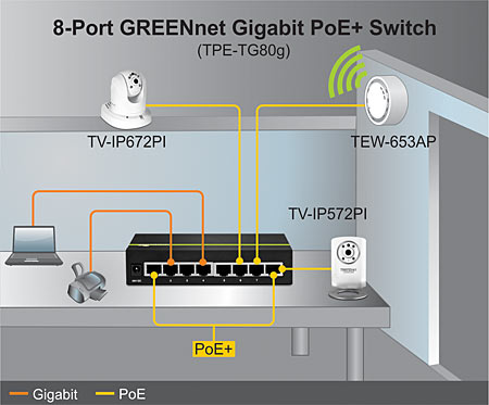Das Diagramm zeigt einen 8-Port-Gigabit-GREENnet-PoE-Plus-Switch Modell TPE-TG80g, der mit verschiedenen Geräten verbunden ist, darunter eine TV-IP672PI-Kamera, ein TEW-653AP Wireless Access Point und eine TV-IP572PI-Kamera. Die Verbindungen sind farbcodiert, wobei orangefarbene Linien PoE Plus-Verbindungen und schwarze Linien Gigabit-Verbindungen darstellen. Die Geräte werden auf einem Schreibtisch platziert, wobei der Switch zentral positioniert ist, um zu demonstrieren, wie der Switch mehrere Geräte in einem Netzwerk mit Strom versorgt und verbindet.