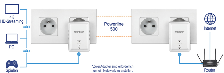 Das Bild zeigt die Einrichtung und Verwendung des Powerline 500 AV Nano Adapters (Modell TPL-406E). Es zeigt zwei Powerline-Adapter, die in Steckdosen eingesteckt sind. Ein Adapter ist mit einem Router verbunden, der mit dem Internet verbunden ist, während der andere mit Geräten wie einem PC, einer Spielkonsole oder einem 4K-HD-Streaming-Gerät verbunden ist. Diese Adapter kommunizieren über die elektrische Verkabelung des Gebäudes und erweitern die Internetverbindung auf verschiedene Teile eines Hauses oder Büros ohne zusätzliche Verkabelung.