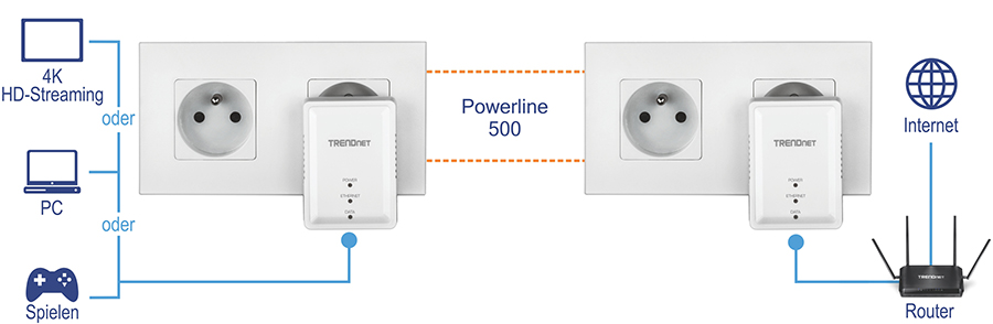 Das Bild zeigt die Einrichtung und Verwendung des Powerline 500 AV Nano Adapter Kits (Modell TPL-406E2K). Es zeigt zwei Powerline-Adapter, die in Steckdosen eingesteckt sind. Ein Adapter ist mit einem Router verbunden, der mit dem Internet verbunden ist, während der andere mit Geräten wie einem PC, einer Spielkonsole oder einem 4K-HD-Streaming-Gerät verbunden ist. Diese Adapter kommunizieren über die elektrische Verkabelung des Gebäudes und erweitern die Internetverbindung auf verschiedene Teile eines Hauses oder Büros ohne zusätzliche Verkabelung.