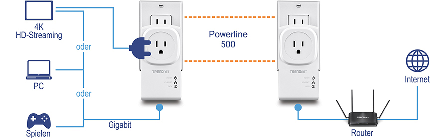 Das Bild zeigt ein Diagramm des Powerline 500 AV Adapter Kits mit integriertem Stecker (Modell TPL-407E2K) von TRENDnet und veranschaulicht, wie eine Internetverbindung über die elektrische Verkabelung eines Gebäudes erweitert werden kann. Auf der einen Seite sind Geräte wie ein 4K-HD-Streamer, ein PC und eine Spielkonsole über eine Gigabit-Verbindung mit einem Powerline-Adapter verbunden. Dieser Adapter wird in eine Steckdose eingesteckt. Auf der anderen Seite ist ein weiterer Powerline-Adapter in eine Steckdose eingesteckt und mit einem Router verbunden, der mit dem Internet verbunden ist. Die Adapter übertragen Daten über die elektrische Verkabelung und schaffen so ein kabelgebundenes Netzwerk in Bereichen mit schwachem Wi-Fi.