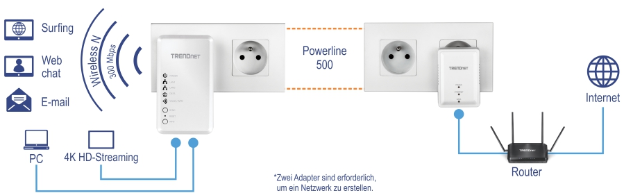 Das Setup zeigt einen TRENDnet Powerline 500-Adapter, der an eine Steckdose angeschlossen ist, mit Symbolen, die Surfen, Web-Chat, E-Mail, PC und 4K HD-Streaming-Funktionen darstellen. Der Adapter bietet Wireless N-Konnektivität mit 300 Mbit/s und wird über eine orangefarbene gestrichelte Linie mit der Bezeichnung Powerline 500 mit einem anderen TRENDnet-Adapter verbunden. Dieser zweite Adapter, der ebenfalls an eine Steckdose angeschlossen wird, wird mit einem Router verbunden, der mit dem Internet verbunden ist. Um ein Netzwerk zu starten, werden zwei Powerline-Geräte benötigt.