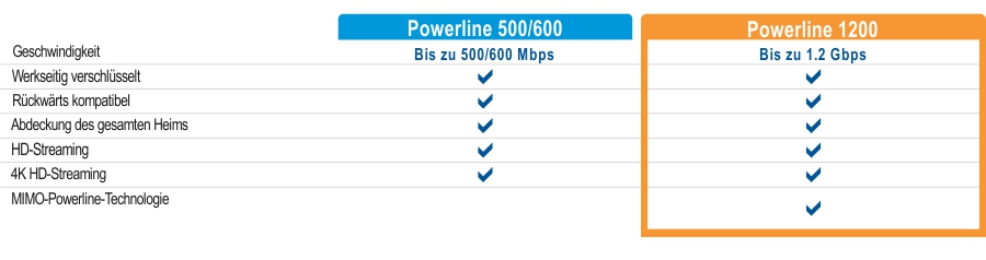 Eine Vergleichstabelle zeigt zwei Powerline-Modelle: Powerline 500/600 und Powerline 1200. Powerline 500/600 bietet Geschwindigkeiten von bis zu 500/600 Mbit/s, während Powerline 1200 Geschwindigkeiten von bis zu 1,2 Gbit/s bietet. Beide Modelle bieten vorverschlüsselte Sicherheit, Kreuzkompatibilität, Heimabdeckung und HD-Streaming. Powerline 1200 unterstützt zusätzlich 4K HD-Streaming und MIMO mit Beamforming-Technologie.