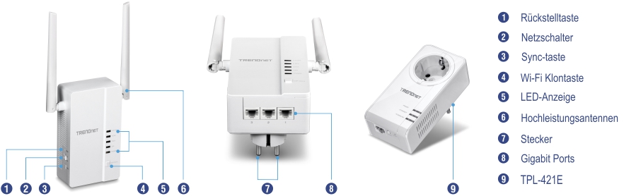 Dargestellt wird ein TRENDnet-Gerät mit verschiedenen beschrifteten Teilen. In der linken und mittleren Ansicht sind die WiFi-Clone-Taste, die LED-Anzeigen, die High-Gain-Antennen, die Sync-Taste, die Power-Taste, die Reset-Taste, der Netzstecker und die Gigabit-Anschlüsse des TPL-430AP zu sehen. In der rechten Ansicht ist der TPL-421E zu sehen.