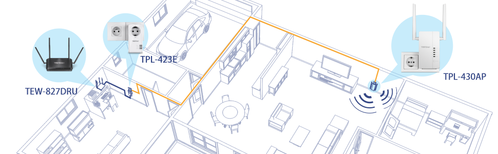 Dieses Diagramm zeigt, wie das WiFi Everywhere™ Powerline 1200 AV2 Wireless Kit (TPL-430APK) die WiFi-Abdeckung in einem Haus mithilfe von Powerline-Adaptern erweitert. Es beginnt mit einem TEW-827DRU-Router, der mit dem Internet verbunden ist. Ein Powerline-Adapter TPL-423E wird in eine Steckdose in der Nähe des Routers eingesteckt und über ein Ethernet-Kabel angeschlossen. Das Netzwerksignal wird über die elektrische Verkabelung des Hauses an einen anderen Powerline-Adapter TPL-430AP in einem anderen Raum übertragen, der dann das WiFi-Signal erweitert, um mehr Bereiche abzudecken. Es ist eine bequeme Möglichkeit, WiFi in Bereichen mit schwachen Signalen zu verstärken, ohne zusätzliche Verkabelung zu benötigen.
