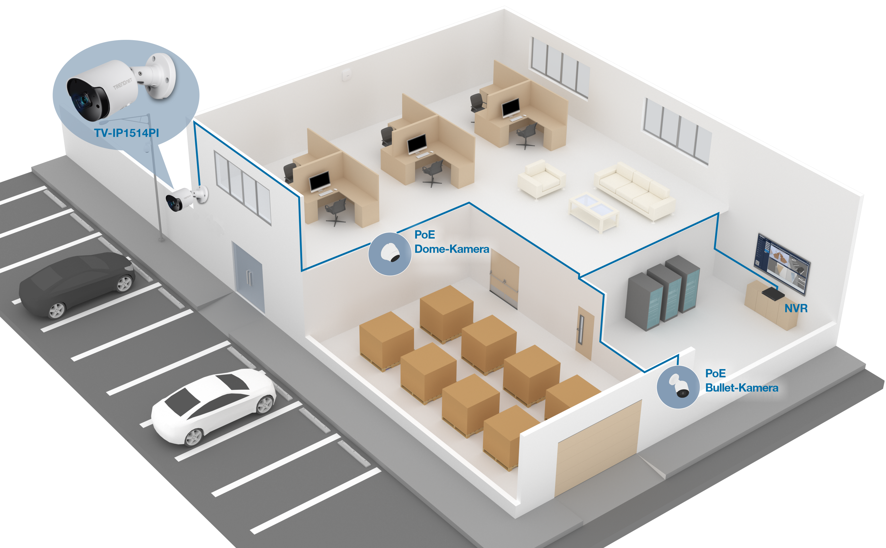 Das Diagramm zeigt die Überwachungssystemeinrichtung eines Gebäudes, mit einer PoE Bullet-Kamera außen, die den Parkplatz und den Eingang abdeckt, und einer PoE Dome-Kamera innen, die den Bürobereich überwacht. Alle Kameras sind mit einem NVR im Serverraum verbunden.
