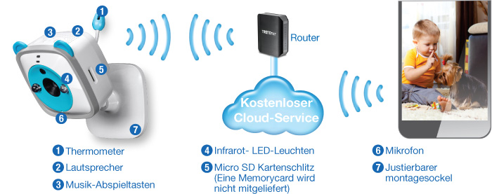Ein Babyphone-System mit beschrifteten Komponenten umfasst ein Thermometer, einen Lautsprecher, eine Musikwiedergabetaste, IR-LEDs, einen Micro-SD-Kartensteckplatz, ein Mikrofon und eine verstellbare Montagebasis. Das System verbindet sich mit einem Router und bietet einen kostenlosen Cloud-Service für die Fernüberwachung über ein Smartphone, der ein Kind und einen Hund auf dem Smartphone-Bildschirm darstellt.