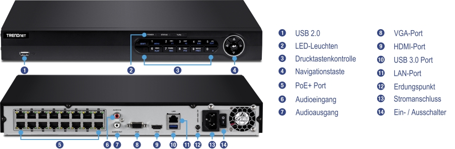 Ein TRENDnet-Gerät mit Vorder- und Rückansicht, das verschiedene Anschlüsse und Bedienelemente zeigt. Die Vorderansicht umfasst einen USB-2.0-Anschluss, LED-Anzeigen, Drucktasten und eine Navigationstaste. Die Rückansicht verfügt über PoE+-Anschlüsse, Audio-Ein- und -Ausgänge, VGA, HDMI, USB 3.0, LAN, Masse, Stromversorgung und einen Ein-/Ausschalter. Jedes Element ist zur einfachen Identifizierung nummeriert und beschriftet.