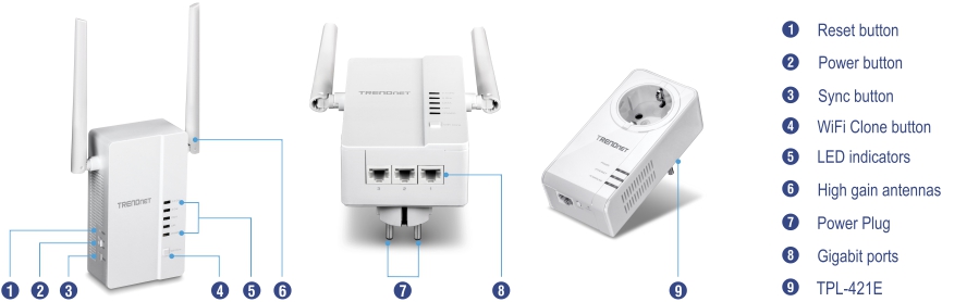 A TRENDnet device is shown with various labeled parts. The left and center views highlight the TPL-430AP's WiFi Clone button, LED indicators, high-gain antennas, Sync button, Power button, Reset button, Power Plug & Gigabit ports. The right view displays the TPL-421E.