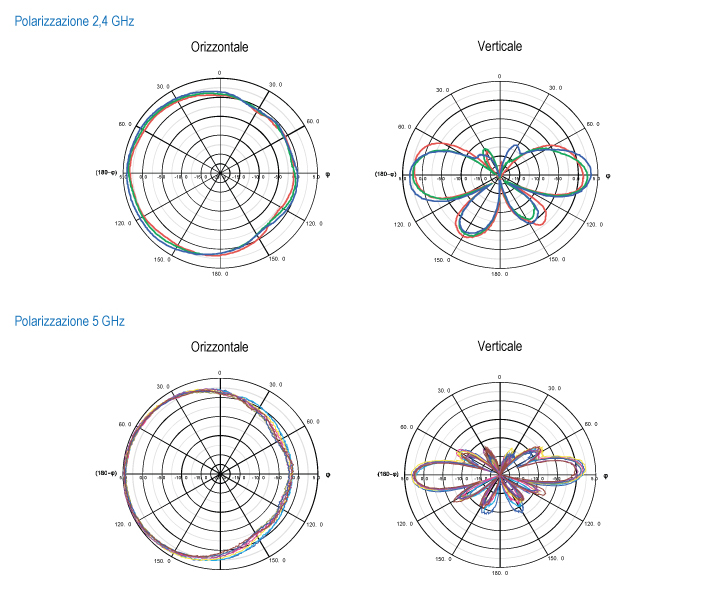 Quattro grafici polari rappresentano i modelli di radiazione di un'antenna alle frequenze di 2,4 GHz e 5 GHz per polarizzazioni orizzontali e verticali. I primi due grafici corrispondono alla frequenza di 2,4 GHz, mostrando la polarizzazione orizzontale a sinistra e la polarizzazione verticale a destra. I due grafici inferiori corrispondono alla frequenza di 5 GHz, con polarizzazione orizzontale a sinistra e polarizzazione verticale a destra. Ogni grafico presenta più linee colorate che indicano diverse misurazioni o simulazioni. L'asse radiale rappresenta l'aumento in decibel (dB) e l'asse angolare rappresenta l'angolo in gradi. Gli angoli vanno da 0 a 360 gradi e i valori di guadagno vanno da 0 a 30 dB. Il testo Polarizzazione 2,4 GHz e Polarizzazione 5 GHz è scritto in blu per indicare la frequenza delle misurazioni.