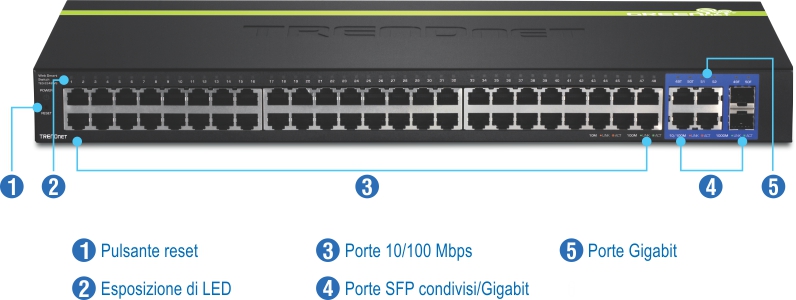 Vista frontale di un Web Smart Switch a 48 porte 10/100 Mbps con etichette per il pulsante di ripristino, indicatori LED, porte 10/100 Mbps, porte SFP/Gigabit condivise e porte Gigabit.
