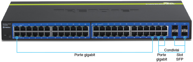 Vista frontale del TEG-448WS con etichette per porte Gigabit, quattro porte Gigabit condivise e quattro slot SFP condivisi.