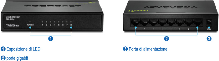 Viste multiple dello switch Gigabit GREENnet a 8 porte TEG-S82g. A sinistra c'è la vista frontale con etichette numerate per gli indicatori LED e a destra c'è la vista posteriore con le etichette per le porte Gigabit e la porta di alimentazione.