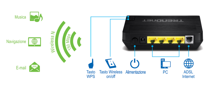 L'illustrazione mostra le icone a sinistra con le etichette Musica, Navigazione ed E-mail e un segnale wireless etichettato Wireless N & 150 Mbps. A destra c'è la vista posteriore del modem router wireless ADSL 2+ N150 TEW-721BRM con icone etichettate come pulsante WPS, pulsante di accensione/spegnimento wireless, alimentazione, PC e Internet ADSL.