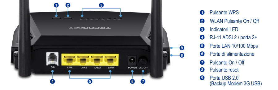 Una vista posteriore del modem router N300 WiFi ADSL 2+ TEW-723BRM con etichette numerate per il pulsante WPS, il pulsante di accensione/spegnimento WLAN, gli indicatori LED, la porta ADSL RJ-11 2/2+, le porte LAN 10/100 Mbps, la porta di alimentazione, il pulsante di accensione/spegnimento, il pulsante di ripristino e la porta USB 2.0 (backup del modem USB 3G).