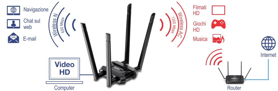 Una configurazione di rete wireless con un adattatore Wi-Fi dual-band al centro, dotato di tre antenne. A sinistra, le icone per la navigazione, la chat web e la posta elettronica, supportate da Wireless N a 600 Mbps. A destra, le icone per film, giochi e musica in HD, supportati da Wireless AC a 1300 Mbps. Il router si connette a Internet, completando la configurazione della rete.