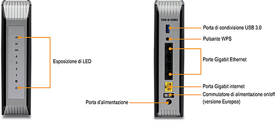 Due viste del router wireless dual band AC1750 TEW-812DRU. Il lato sinistro mostra la vista frontale con i LED di diagnostica etichettati. Il lato destro mostra la vista posteriore con la porta di condivisione USB 3.0 etichettata, il pulsante WPS, le porte Gigabit Ethernet, una porta Internet Gigabit, l'interruttore on/off (solo UE) e la porta di alimentazione.