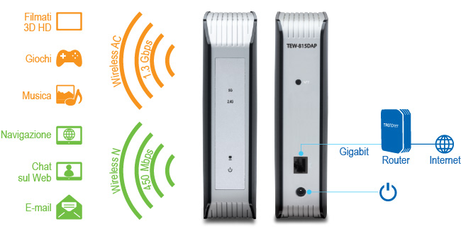 Un dispositivo punto di accesso wireless etichettato TEW-815DAP supporta due standard wireless: Wireless AC a 1,3 Gbps e Wireless N a 450 Mbps. Attività come film HD 3D, giochi e musica utilizzano Wireless AC, mentre la navigazione, la chat Web e la posta elettronica utilizzano Wireless N. Il retro del dispositivo include una porta Gigabit Ethernet e un pulsante di accensione, con uno schema di collegamento che mostra il dispositivo che si collega a un router, quindi a Internet.