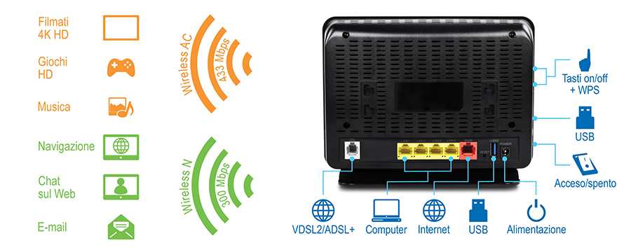 Il confronto mostra le velocità wireless e le relative applicazioni sul lato sinistro e la vista posteriore di un router con porte e pulsanti etichettati sul lato destro. Wireless AC supporta velocità fino a 433 Mbps per film HD 4K e giochi HD, mentre Wireless N supporta velocità fino a 300 Mbps per musica, navigazione, chat Web ed e-mail. La vista posteriore del router include etichette per VDSL2/ADSL+, computer, Internet, USB, alimentazione, accensione/spegnimento e Wi-Fi on/off con pulsanti WPS.
