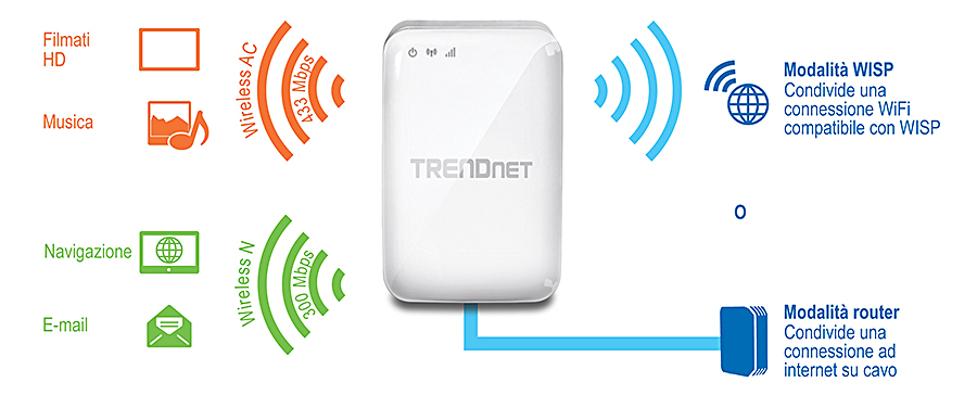 Un dispositivo TRENDnet con due modalità di funzionamento: la modalità WISP, che condivide una connessione WiFi compatibile con WISP, e la modalità router, che condivide una connessione Internet cablata. Il dispositivo supporta Wireless AC con velocità fino a 433 Mbps per film e musica HD e Wireless N con velocità fino a 300 Mbps per la navigazione e la posta elettronica.