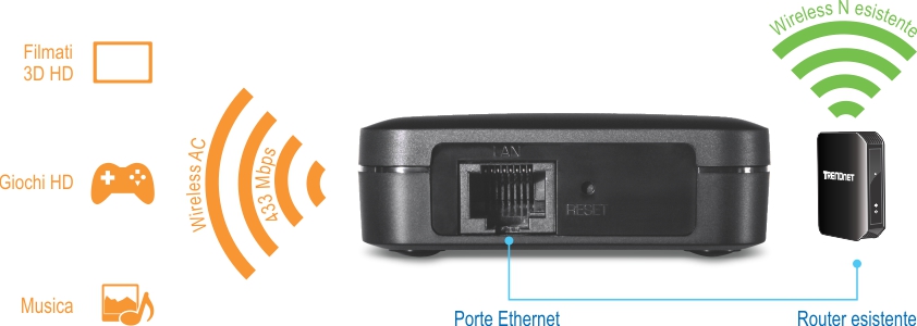 Wireless AC Easy-Upgrader TEW-820AP ha una porta Ethernet etichettata LAN e un pulsante di reset. Si connette a un router wireless N esistente, visualizzato con un'icona verde del segnale wireless. Il dispositivo supporta il wireless AC con velocità fino a 433 Mbps, adatto per film HD 3D, giochi HD e musica, indicati da icone e testo sul lato sinistro.