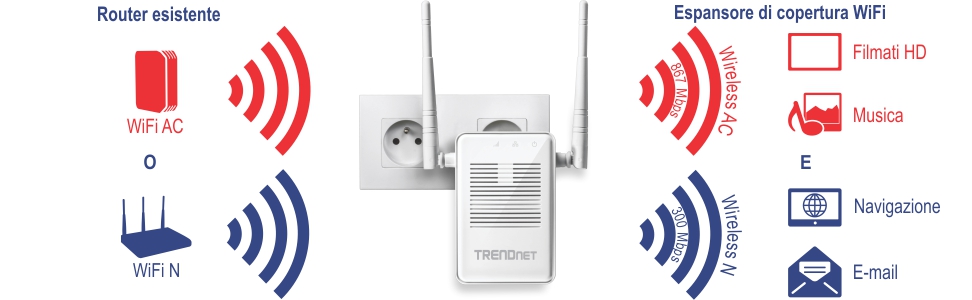 L'immagine raffigura un extender WiFi di TRENDnet collegato a una presa elettrica. Sul lato sinistro, mostra che il router esistente può essere WiFi AC o WiFi N. Sul lato destro, illustra che l'extender WiFi può estendere il segnale come Wireless AC con una velocità di 867 Mbps, adatto per film e musica HD, o come Wireless N con una velocità di 300 Mbps, adatto per la navigazione in Internet e la posta elettronica.