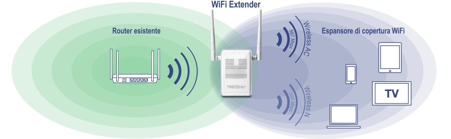 L'illustrazione mostra una configurazione di rete WiFi con un router esistente e un extender WiFi. Il router esistente, raffigurato a sinistra, emette un segnale verde. L'extender WiFi, posizionato a destra, riceve ed estende ulteriormente il segnale, rappresentato da un segnale blu. L'area di copertura estesa comprende vari dispositivi come tablet, laptop, TV e smartphone. L'extender WiFi supporta Wireless AC con velocità fino a 1167 Mbps e Wireless N con velocità fino a 300 Mbps. Il nome del marchio TRENDnet è visibile sull'extender WiFi.