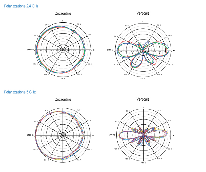 Quattro grafici polari mostrano i modelli di radiazione per le polarizzazioni orizzontali e verticali alle frequenze di 2,4 GHz e 5 GHz. I primi due grafici rappresentano 2,4 GHz, con polarizzazione orizzontale a sinistra e polarizzazione verticale a destra. I due grafici inferiori rappresentano 5 GHz, con polarizzazione orizzontale a sinistra e polarizzazione verticale a destra. Ogni grafico presenta più linee colorate per indicare diverse misurazioni o condizioni, etichettate con angoli e livelli di decibel per mostrare l'intensità della radiazione in varie direzioni.