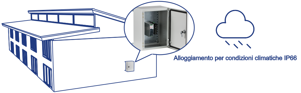 Illustrazione del lato di un edificio con un involucro in acciaio IP66 per esterni, che evidenzia la sua porta incernierata con serratura. Un'icona con grado di protezione IP66 con una nuvola e la pioggia ne sottolinea la durata.