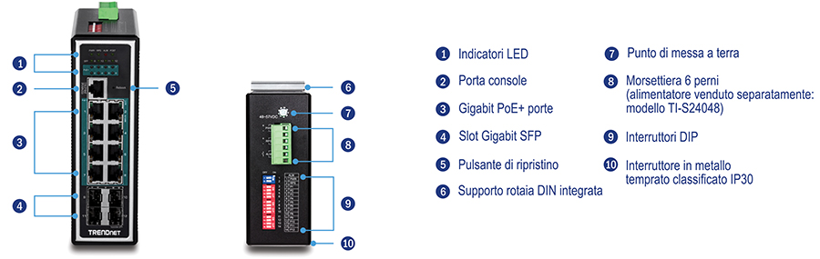 Un dispositivo TRENDnet con vari componenti etichettati. Sul lato sinistro sono presenti indicatori LED, 8 porte Gigabit PoE+ e 2 slot SFP 100/1000Mbps. Sul lato destro sono presenti un punto di messa a terra, un pulsante di ripristino, una morsettiera rimovibile a 6 pin per gli ingressi di alimentazione primaria/RPS e l'uscita del relè di allarme, una staffa di montaggio su guida DIN e interruttori DIP.
