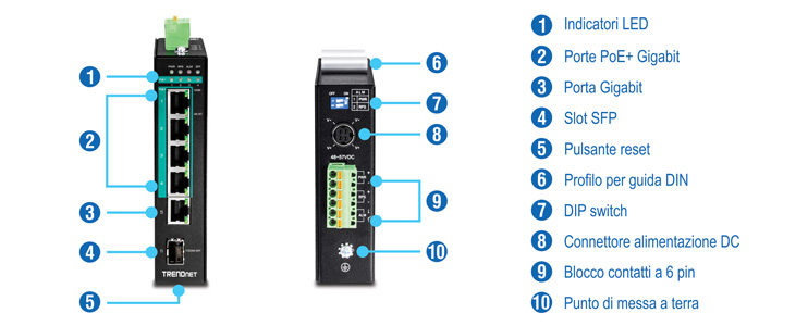 L'oggetto visivo mostra un diagramma dettagliato di uno switch di rete con componenti etichettati. Il lato sinistro evidenzia la vista frontale dello switch, indicando le posizioni degli indicatori LED, delle porte Gigabit PoE+, di una porta Gigabit, di uno slot SFP e di un pulsante di reset. Il lato destro mostra la vista dall'alto, indicando il montaggio su guida DIN integrato, gli interruttori DIP, il connettore di alimentazione CC, la morsettiera a 6 pin e il punto di messa a terra. Ogni componente è numerato e corrisponde a una descrizione sulla destra.